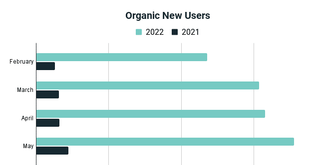 Smartmove Organic New Users