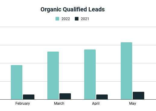 Smartmove Organic Leads