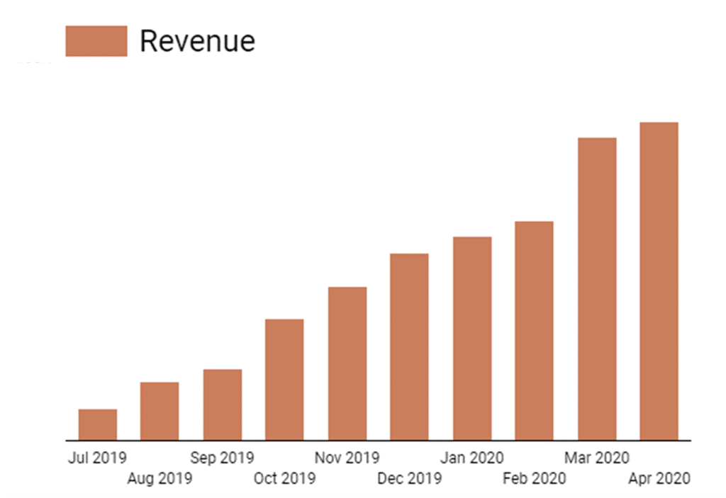 Dundle Revenue Chart