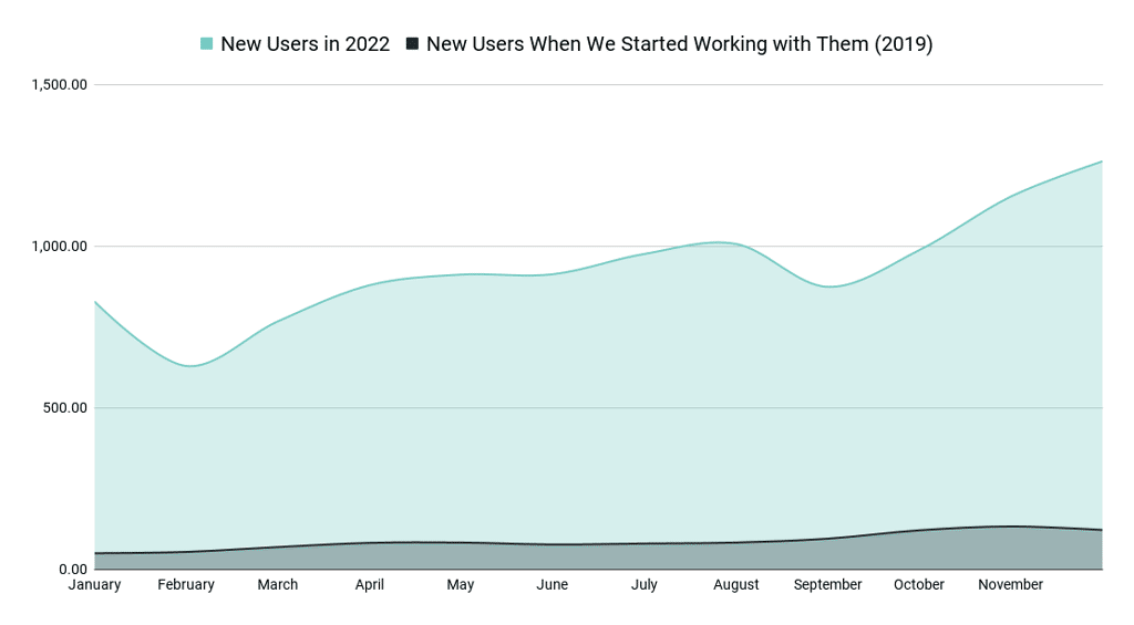 Elite New Users