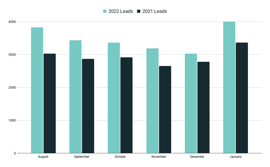 Amada Leads Chart
