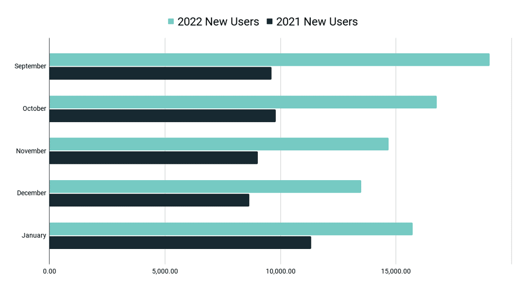 Amada New Users Chart