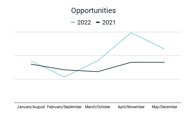 Graph showing growth in opportunities