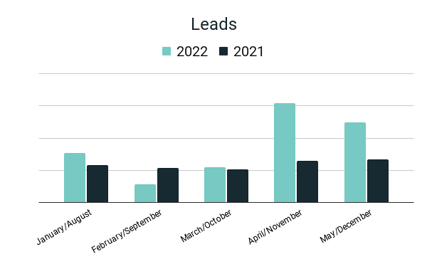 Bar Chart Showing Lead Growth